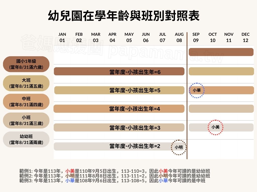 幼兒園在學年齡與班級對照表